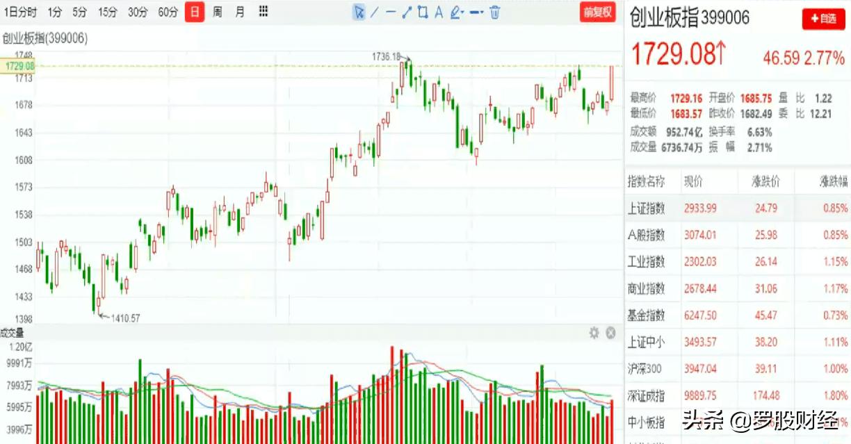 创业板大涨4%创新高,风云突变a股放量下挫