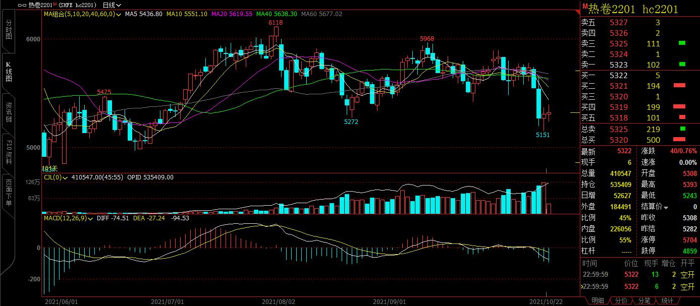 「咖门红-名师」白云龙：黑色系偏空，选品种布局空单