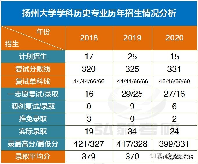 扬州大学中国近现代史考研,扬州大学历史学考研专业怎么样