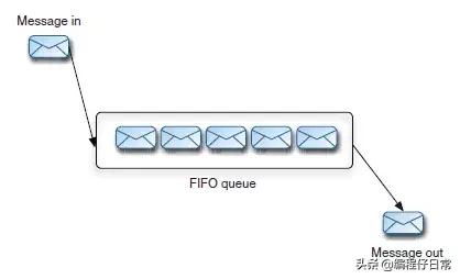 activemq鏂版墜鏁欑▼,activemq璇︾粏鏁欑▼