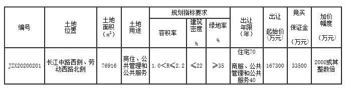 14884元/㎡！52轮竞价！地价赶超房价！今年不买房！明年买地王