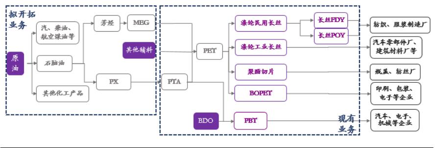 周期股系列介绍：芳烃—PTA—聚酯—涤纶丝霸主600346,恒力股份