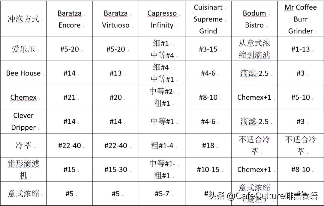 咖啡研磨萃取视频教程,咖啡研磨参数怎么调