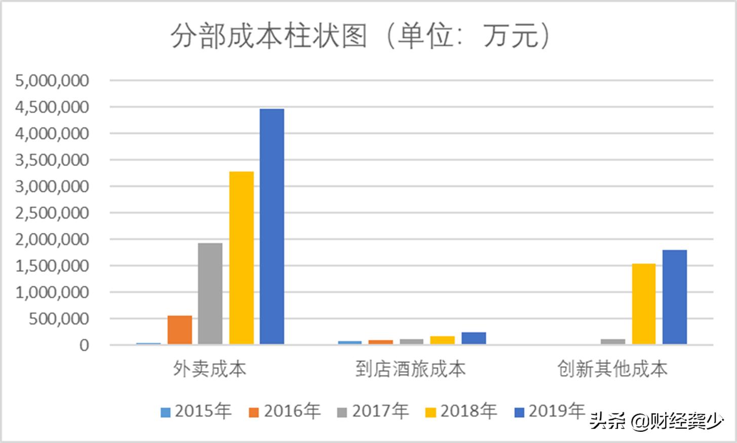 美团烧钱能维持多久,美团最挣钱的模式
