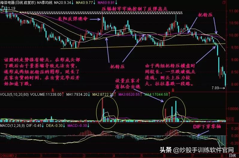 牛股爆发前的均线特征,牛股起涨前的绝佳买入信号指标