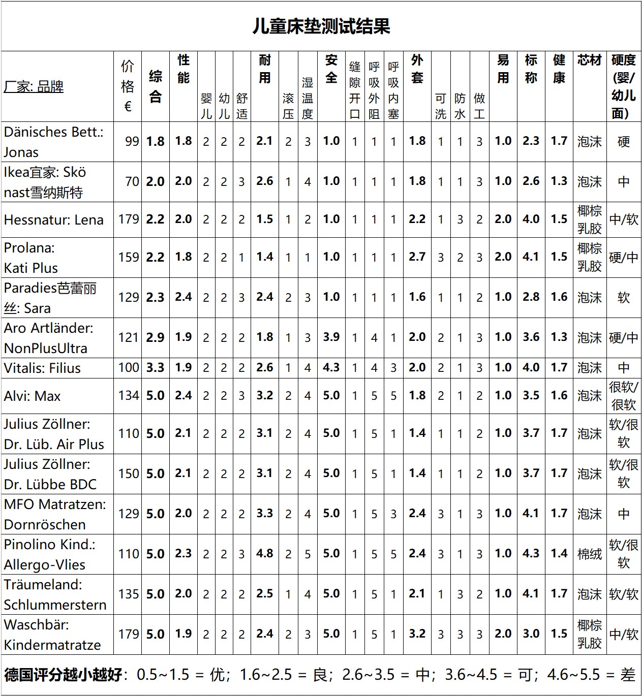 最好的儿童床垫,德国十大床垫品牌排行榜及价格