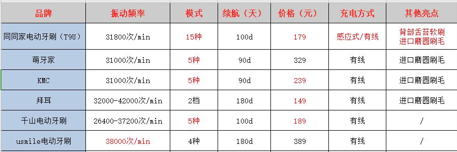 什么牌子的电动牙刷好用测评,怎样才是好的电动牙刷测评