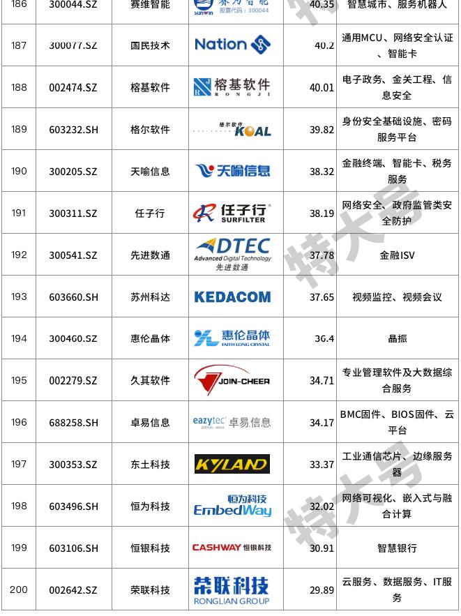 信创概念低估值龙头,信创十大核心概念股