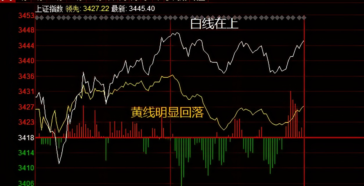 北向资金一直流出为什么大盘会涨,大盘冲高阻受后市怎么走