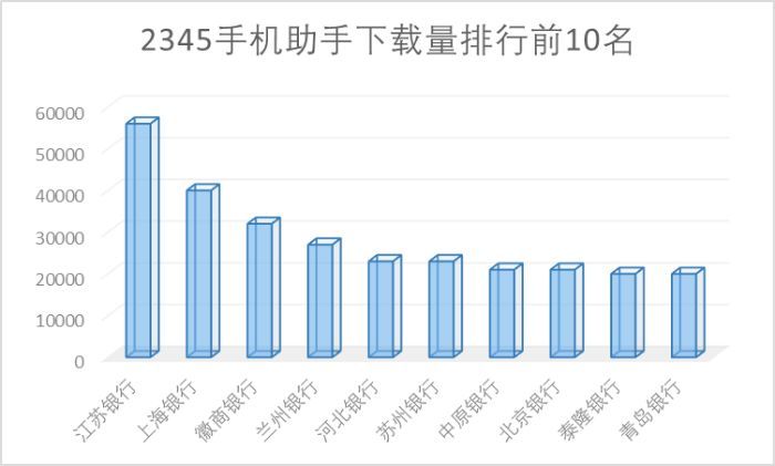 65家城商行手机银行渠道监控：有银行APP版本竟是6年“陈酿”
