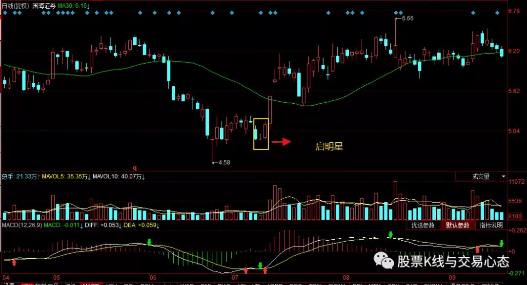 炒股k线图形,启明星形态买点
