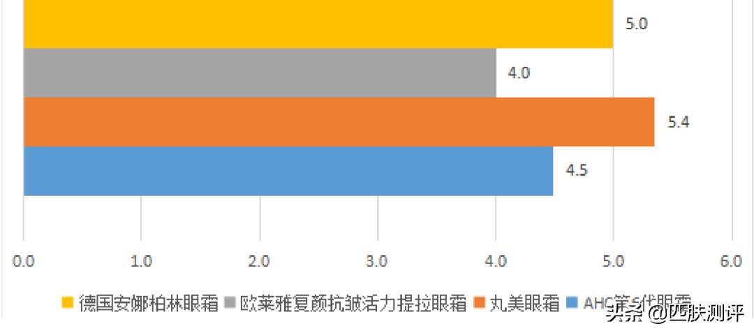 抗初老淡化细纹的眼霜,平价抗初老眼霜测评第一波