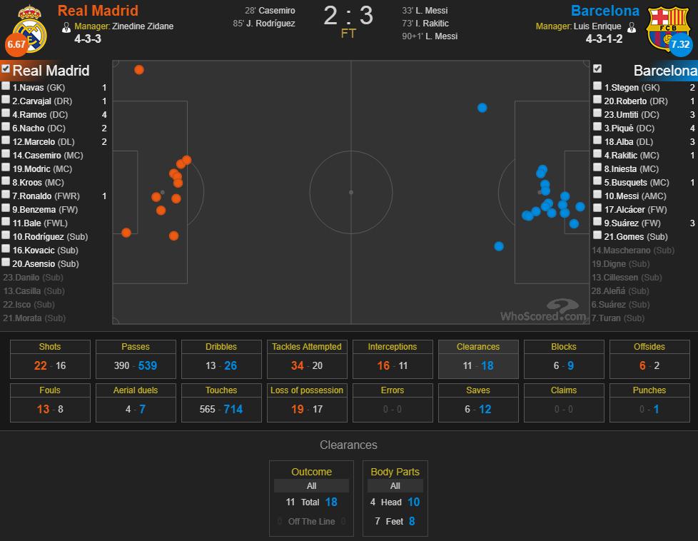 球员身价综合110亿人民币的宿敌，皇马血性苦败源于心境失守！