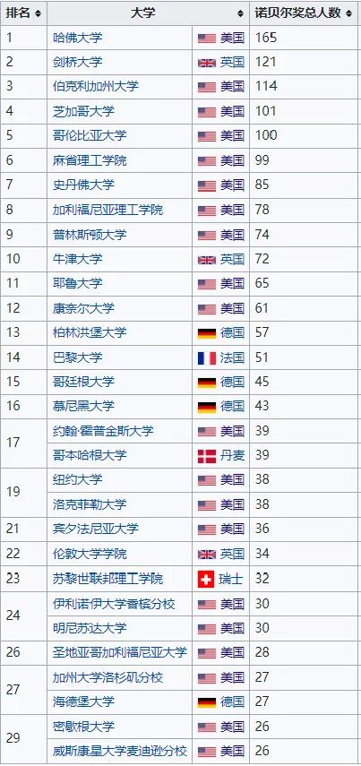 诺贝尔奖与免疫学的关系,诺贝尔和中国有什么关系