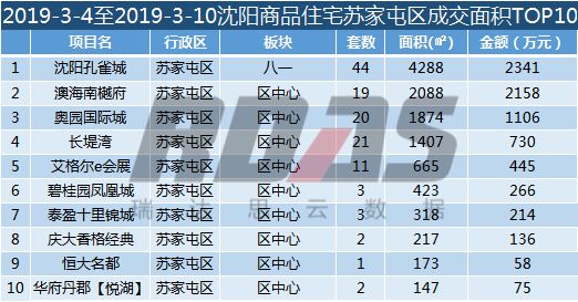沈阳房价结束两连跌成交均价9168元/平环比涨2.49%