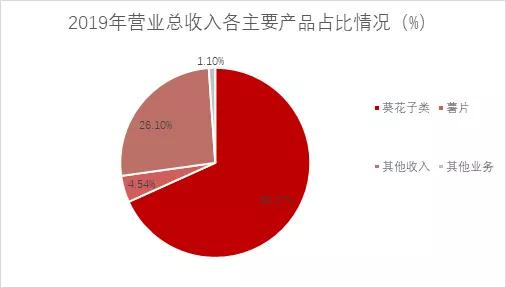 洽洽食品2018年市场份额,洽洽和三只松鼠哪个好