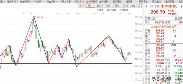 隆基股份和中免走势,隆基股份配债要不要买