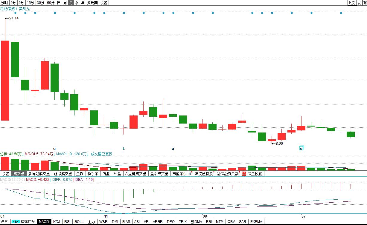 美凯龙市值有可能突破千亿吗,美凯龙真实价值严重低估