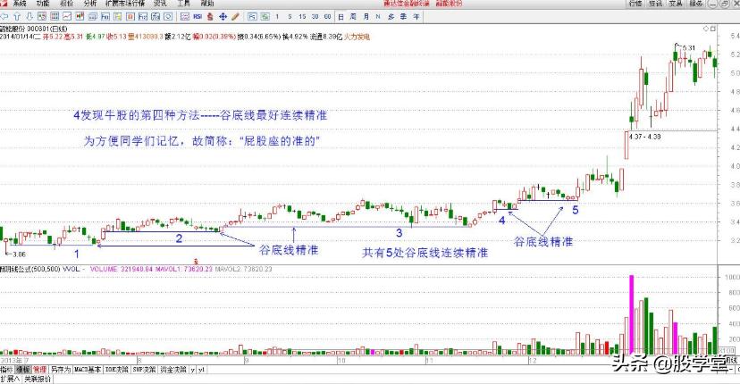牛股绝密技巧图解,利用股票选股技巧分析股价