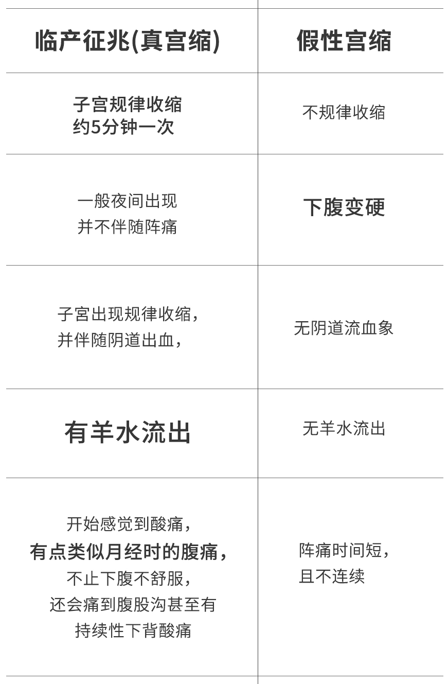 真假宫缩怎么区分,真假宫缩如何分辨学会这些准没错