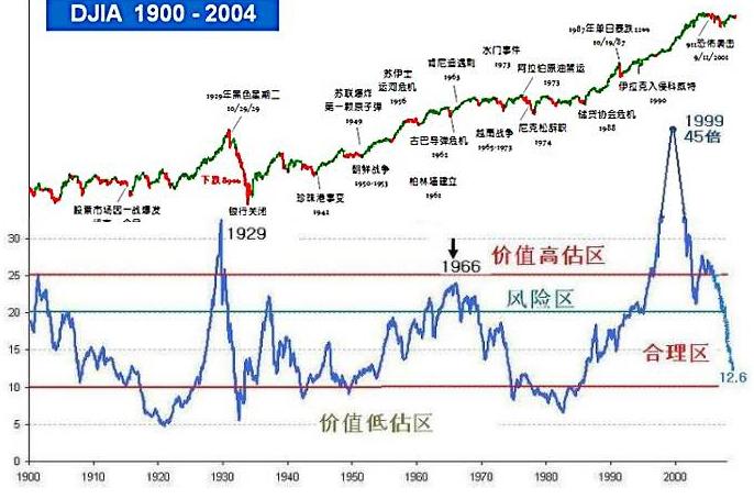 估值怎样算是合理,估值高估或低估表现在哪里