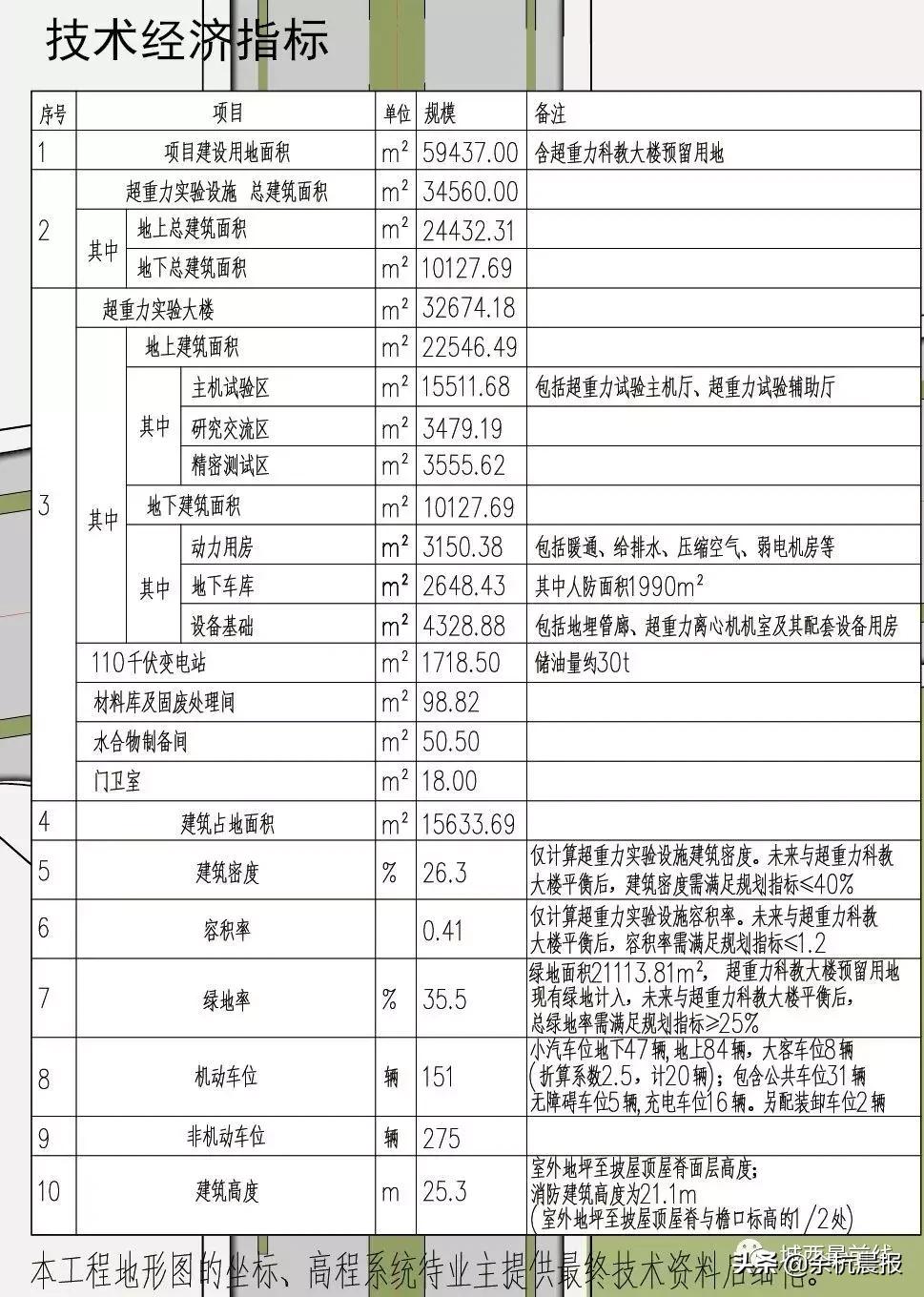 投资5000万建设足球场,投资8000亿建造一个未来之城