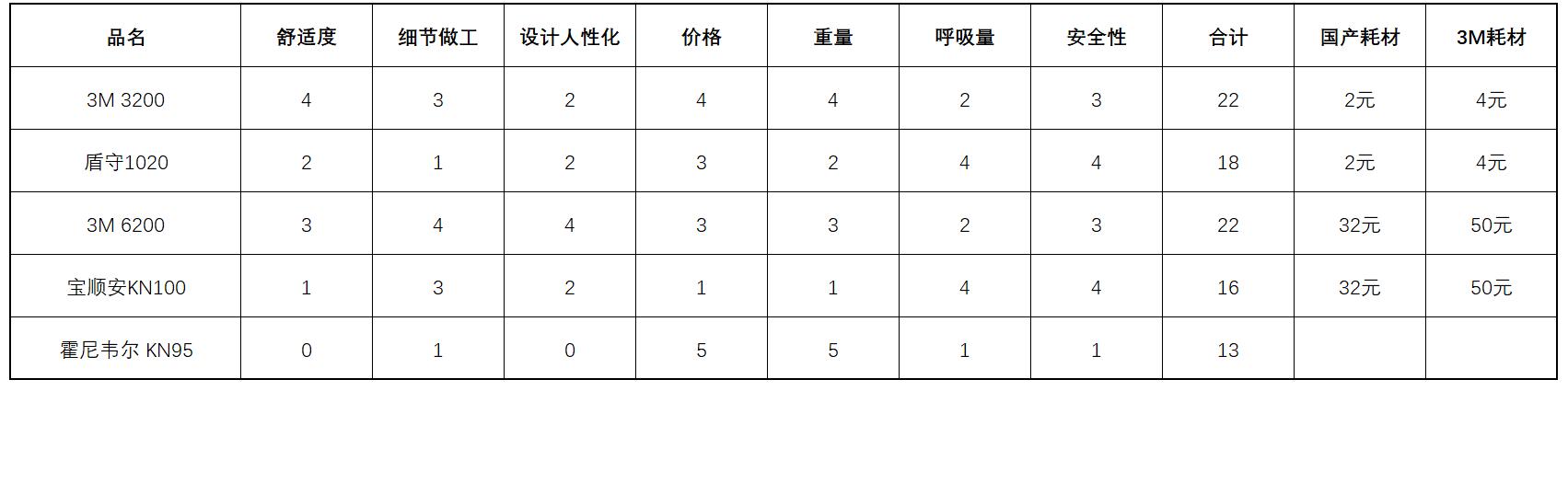 3m防毒面具哪个型号最好,3m6200防毒面具圆形款使用教程