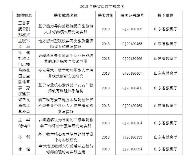 泰山学院何时升格为大学？泰山学院官方回复了