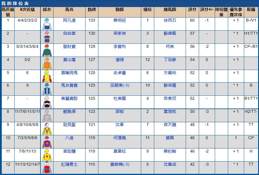7月10号香港（跑马地）赛马排位表