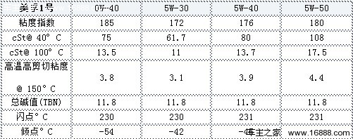 美孚机油5w-40全合成机油好不好,什么机油型号通用