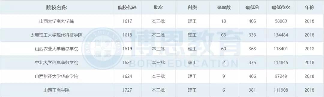 博恩志愿填报二本,博恩志愿填报2019