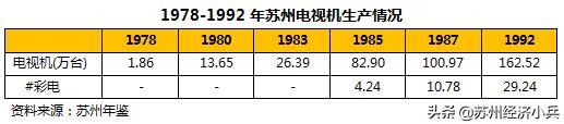 苏州电子工业70年：白纸绘就奇迹