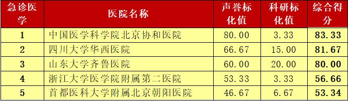 这个榜单是标杆也是求医重要参考 青岛人外出就医有了靠谱选择
