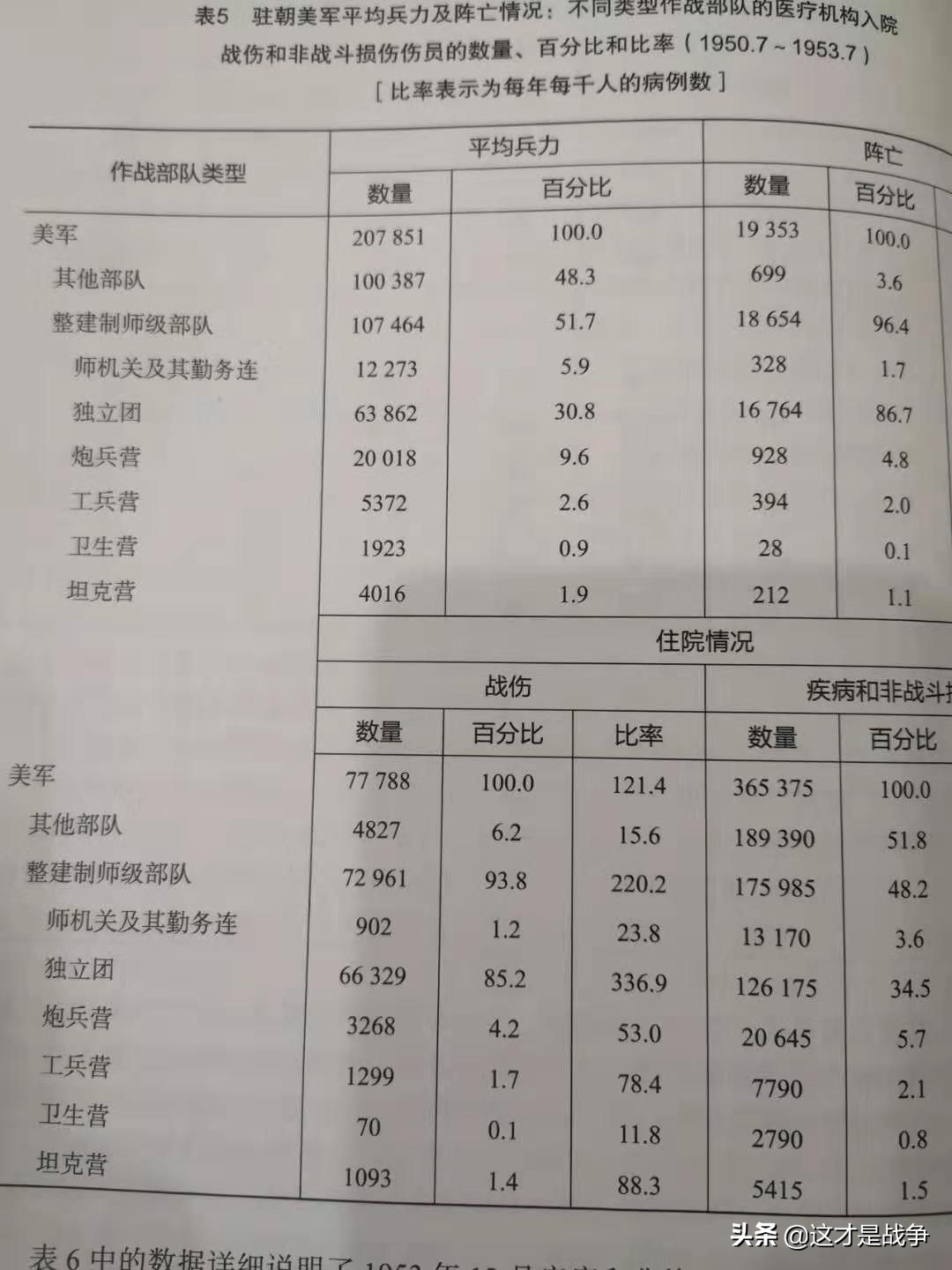 根据美军资料,抗美援朝战争,志愿军减员人数其实和美军相差无几