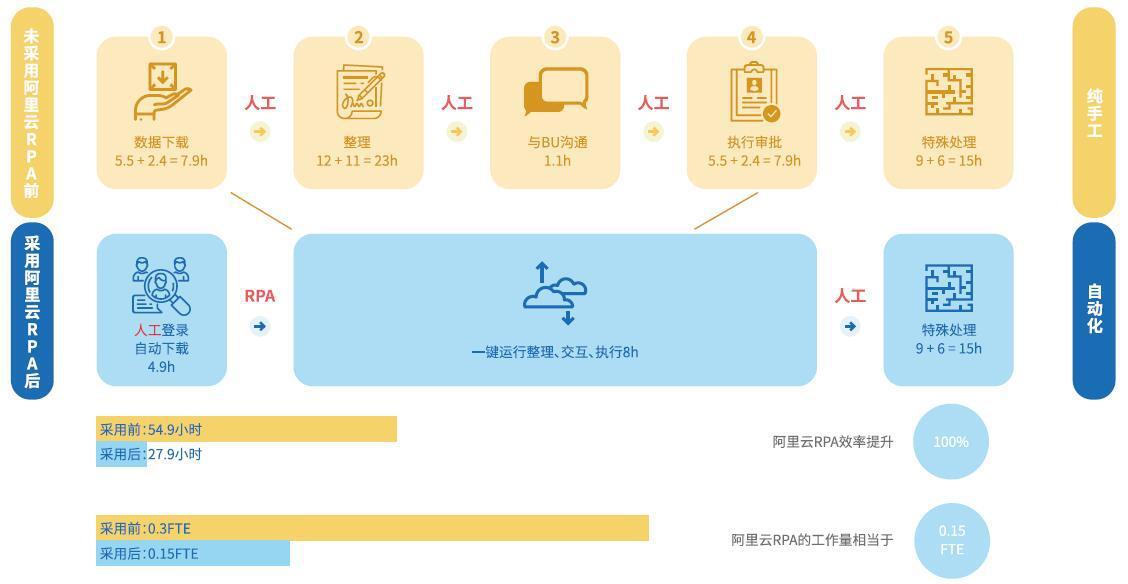 阿里云rpa价格,阿里云rpa场景