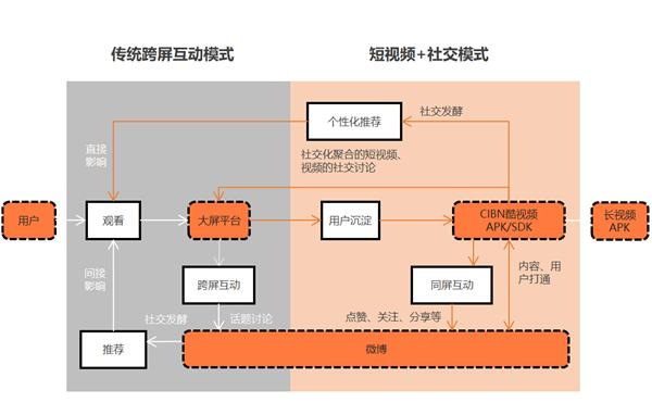 论道|国广东方谷岩：短视频+社交，大屏新机遇
