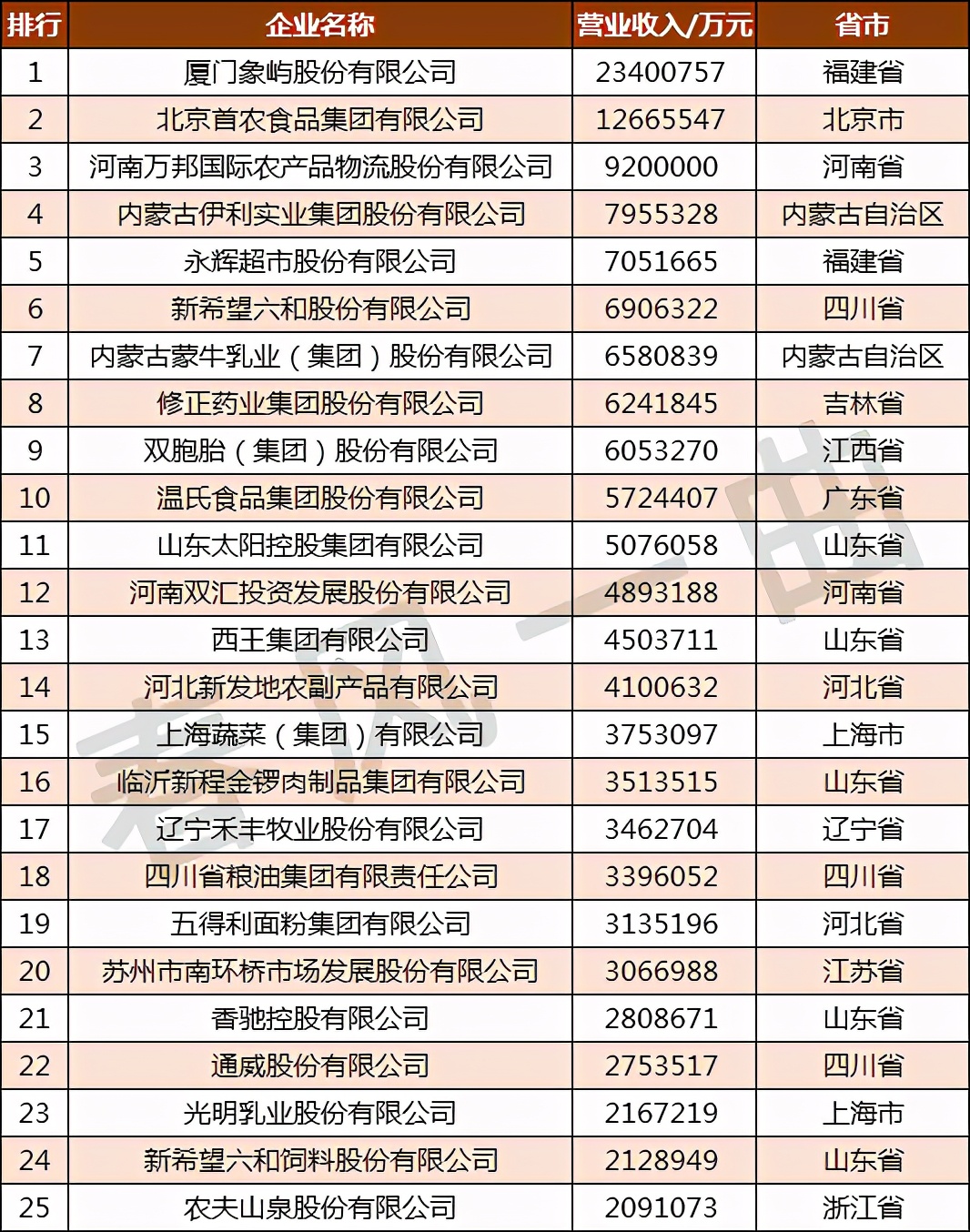 全国农业龙头企业500强分布,中国农业500强企业