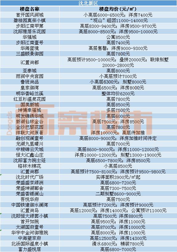 沈阳最新房价排行榜出炉,五月份沈阳各区新出炉的房价