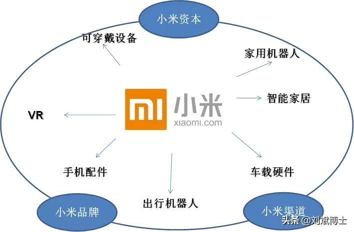 小米的技术创新战略的成功之处,小米创新的源动力