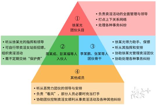 纠结数十人租下数十间出租屋从事卖淫活动，还收买巡防员通风报信,深圳一涉黄团伙18人获刑