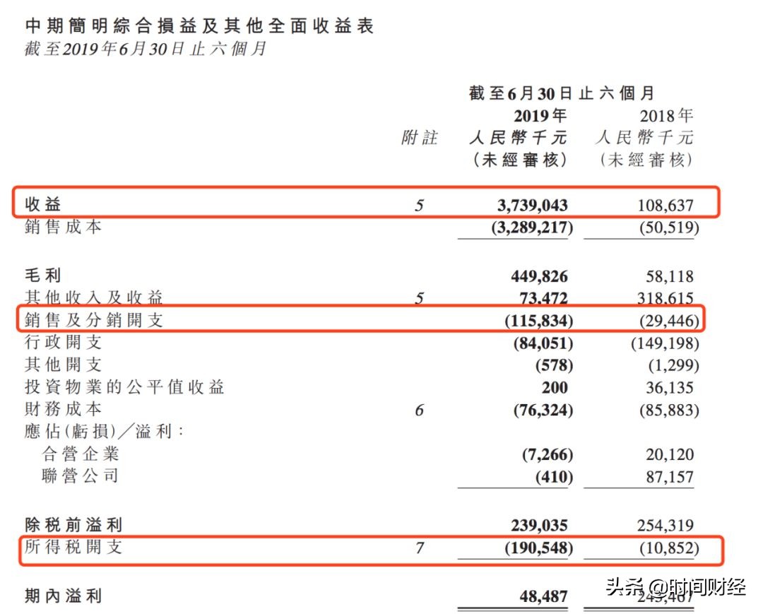 银城国际半年收益暴增3342%归母净利却锐减97%：“南京李嘉诚”失灵？