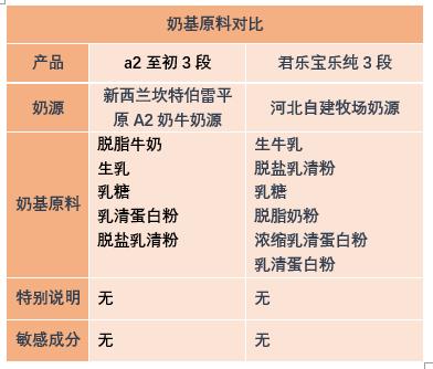 新款君乐宝至臻a2配方表,a2至初和君乐宝