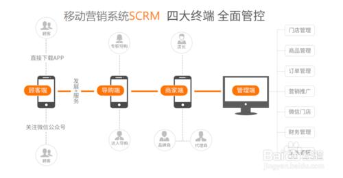 S2B2C模式是什么意思,s2b2c模式比较好做的平台有哪些