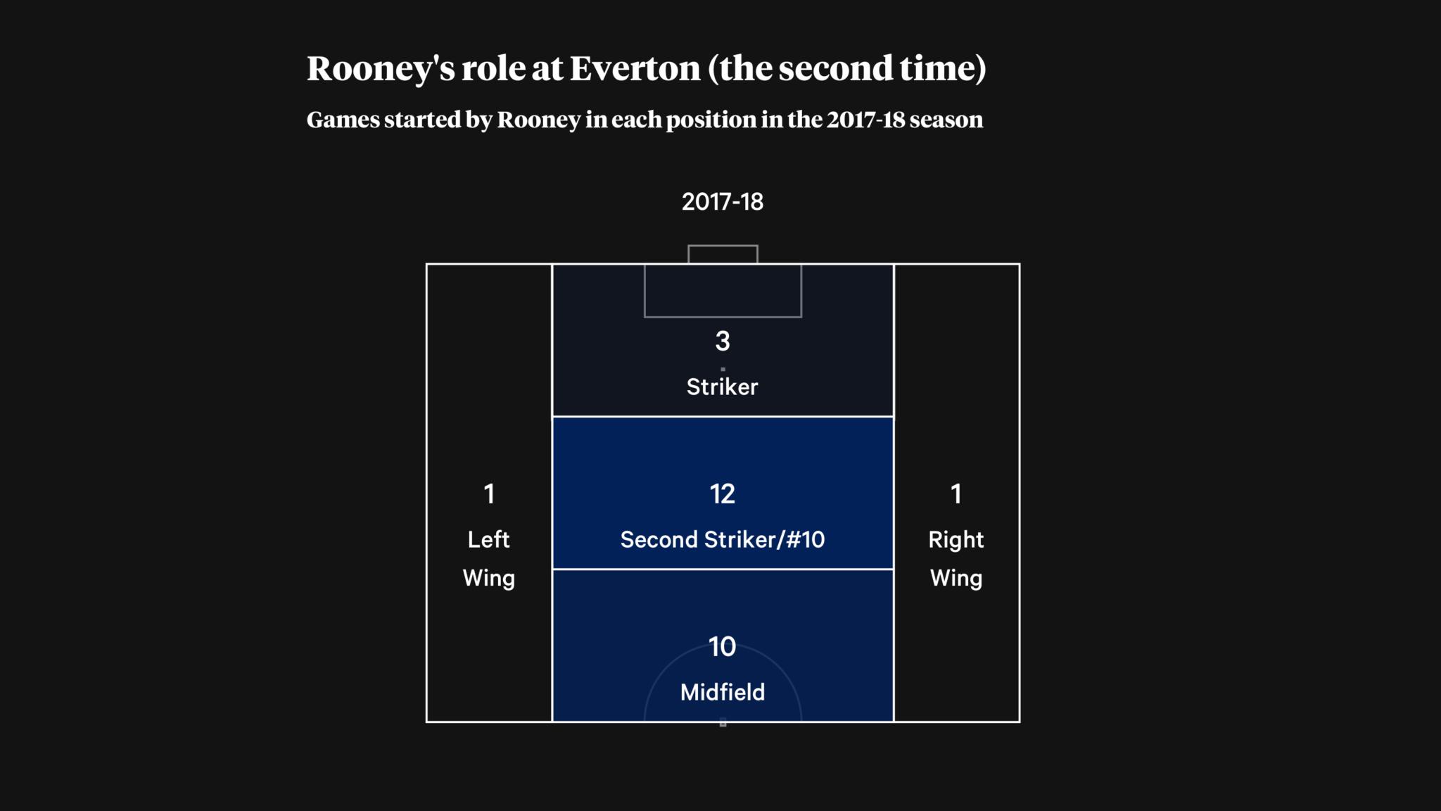 韦恩鲁尼最精彩的一场,韦恩鲁尼后续