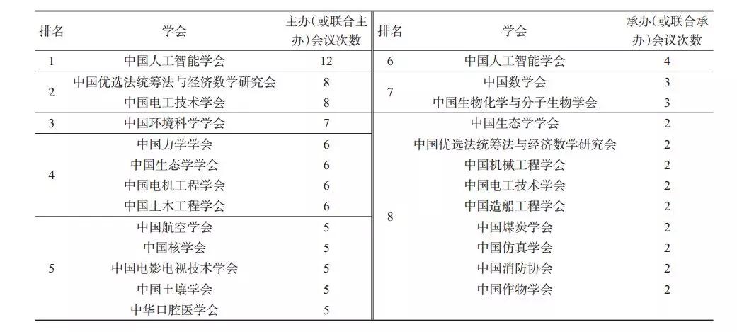 中国科协直属学会名单,中国科协怎么样