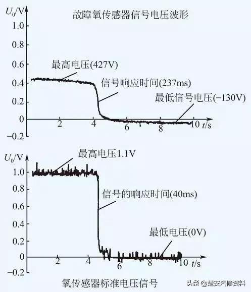 氧传感器学习视频教程,氧传感器学习测试