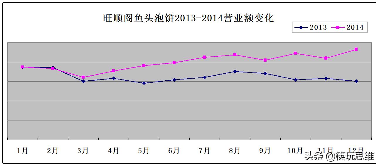 背后操盘手首次完整解读：旺顺阁如何逆境重生、逆势增长40%？