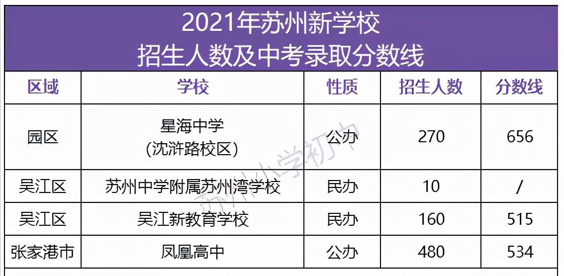 四星高中分哪几所,新区排名多少能上四星高中
