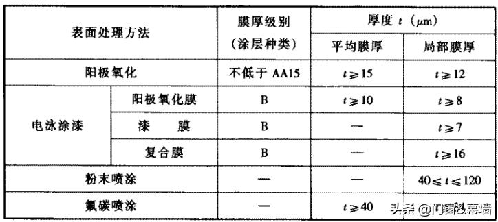 玻璃幕墙工程技术规范JGJ102设计要求汇总