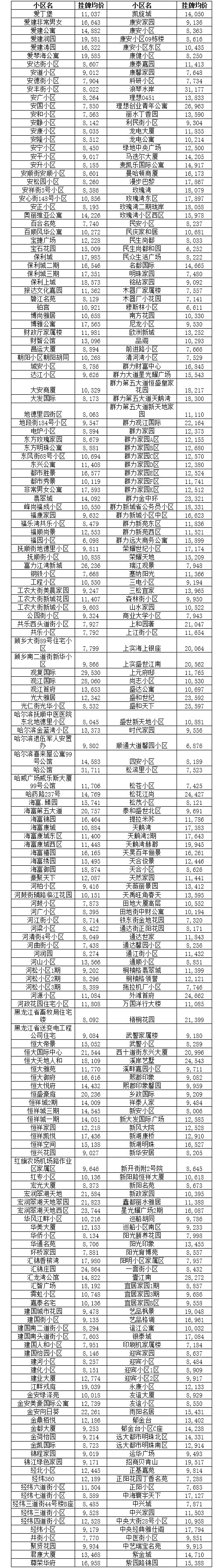 哈尔滨买房升值空间大的地段,哈尔滨3万块钱房子